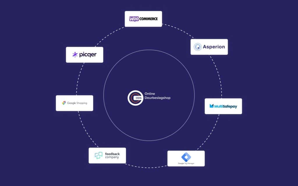 De koppelingen van OnlineDeurbeslagShop.nl